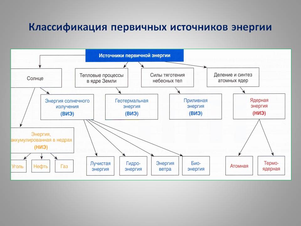 Источники энергии схема